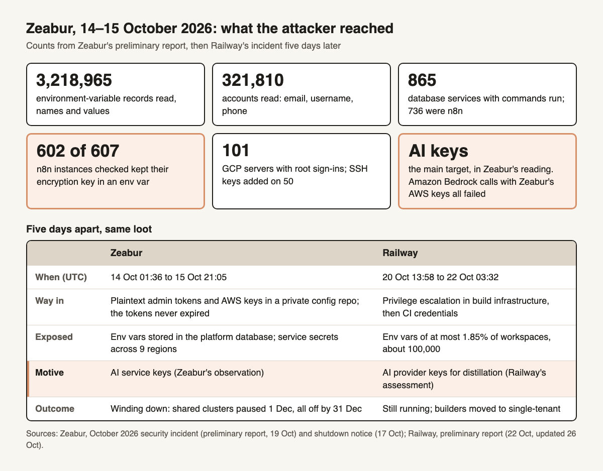 What the Zeabur attacker reached: 3,218,965 env-var records, 321,810 accounts, 865 database services (736 n8n), 602 of 607 n8n keys in env vars, root on 101 servers; compared with Railway's breach five days later.