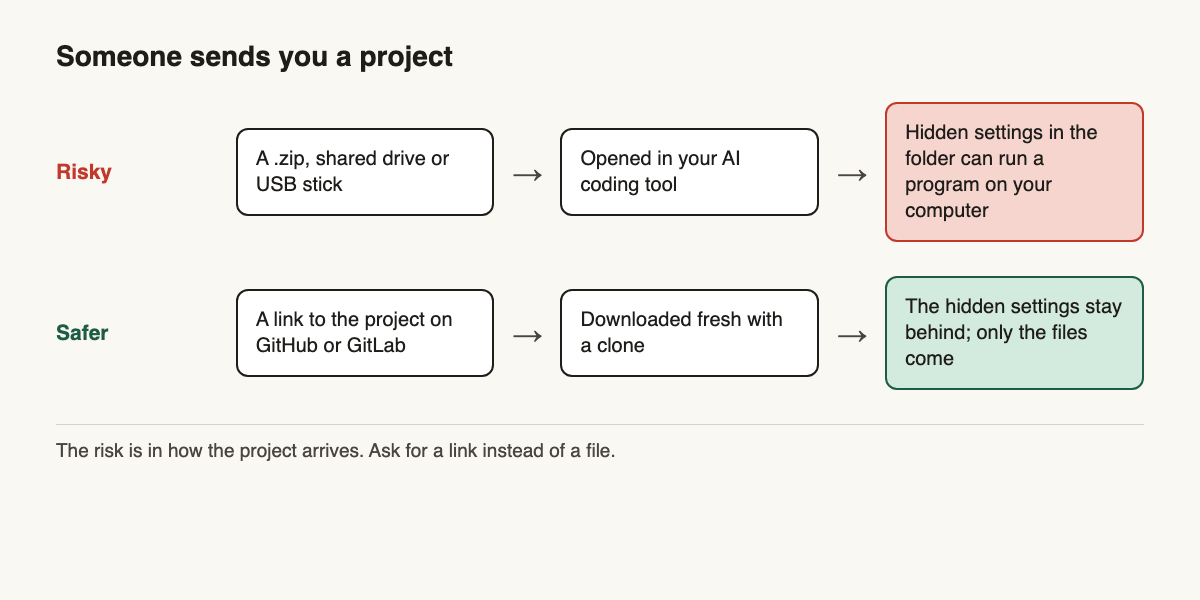 Two paths for a project someone sends you. Risky: a .zip, shared drive or USB stick, opened in your AI coding tool, where hidden settings in the folder can run a program on your computer. Safer: a link to the project on GitHub or GitLab, downloaded fresh with a clone, so the hidden settings stay behind and only the files come.